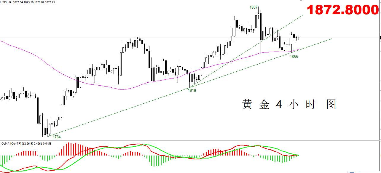 【黄金篇】：经济数据提升黄金，金价面临关键选择