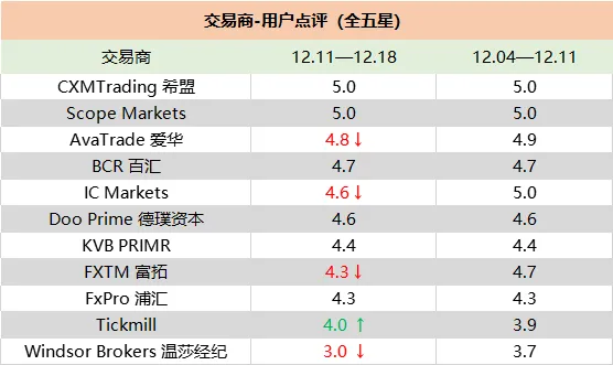业绩增71%，交易商又赚钱了，那么你呢？