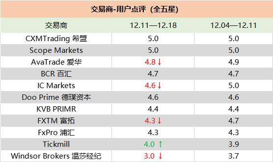 业绩增71%，交易商又赚钱了，那么你呢？