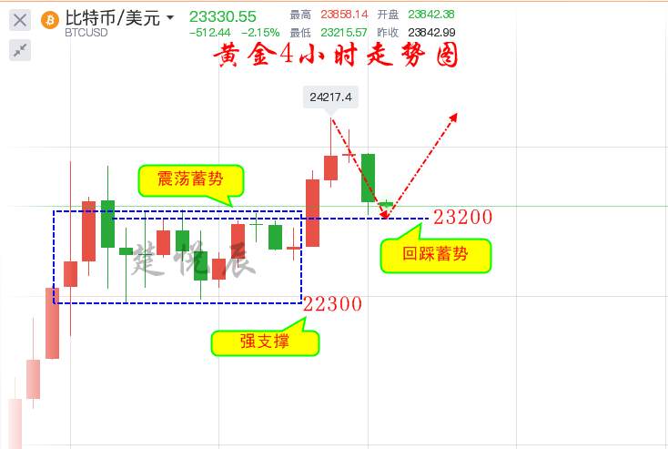 楚悦辰：12.20比特币一路高涨势如破竹，顶点到了吗？