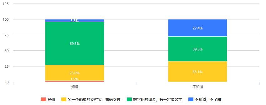 526份问卷调查：大众对数字人民币知多少，会有多大接受度