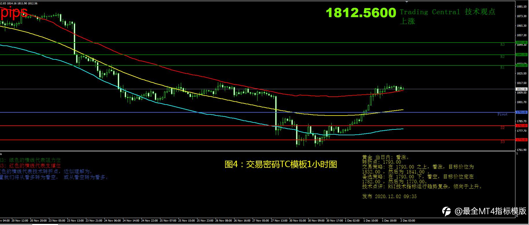 12月2日现货黄金操作策略