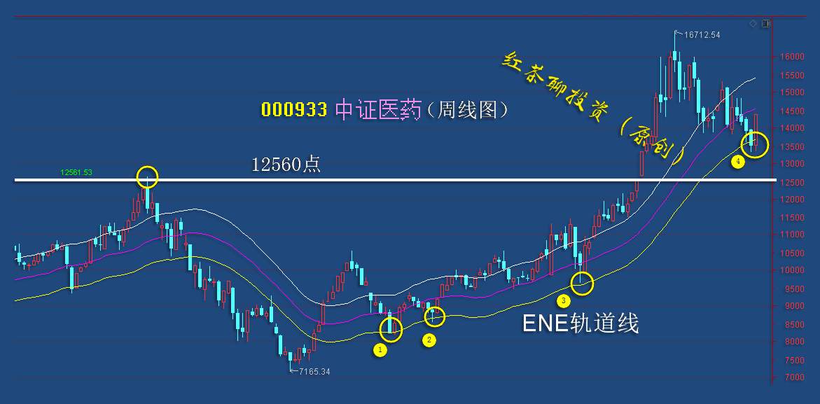 12.7早评：医药若继续下跌迎成机会，计算机已到支撑准备反弹