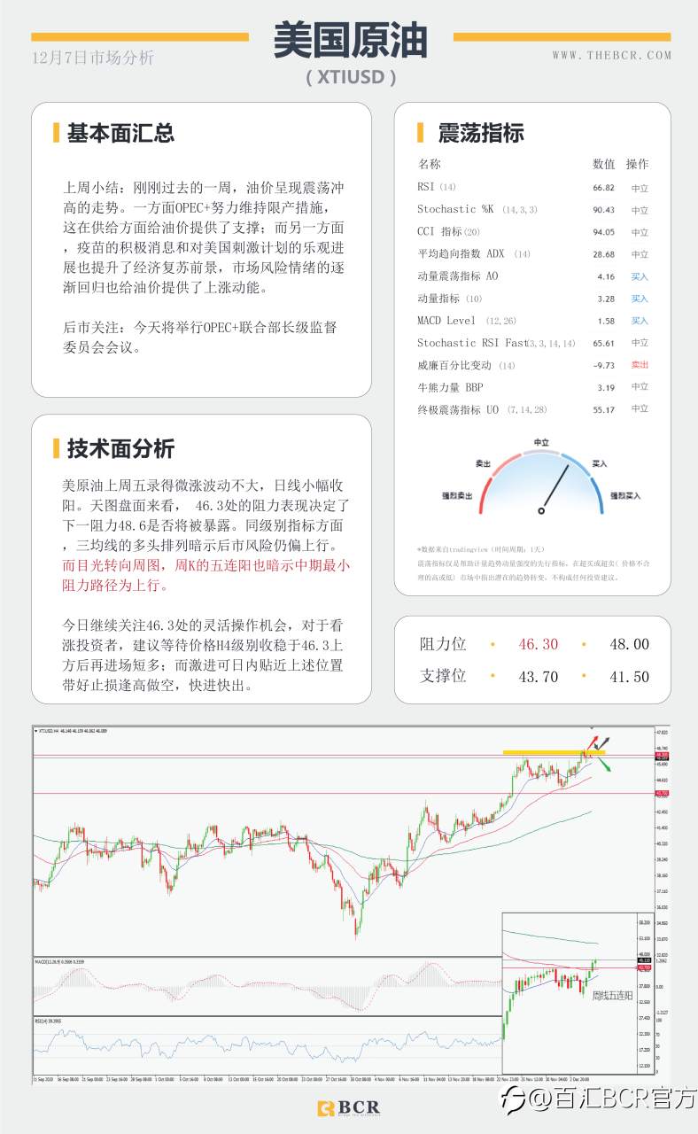 【百汇BCR今日市场分析2020.12.7】市场倾向再度冒险，纽元油价续涨五周