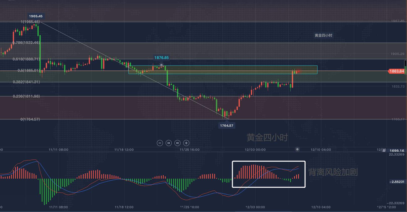 【南篱论金/黄金】“鬼蜮”被破，黄金逆势上行！
