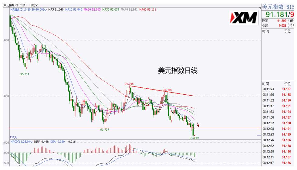 XM汇评 – 黄金警惕是否结束下跌，美元再次下破新低