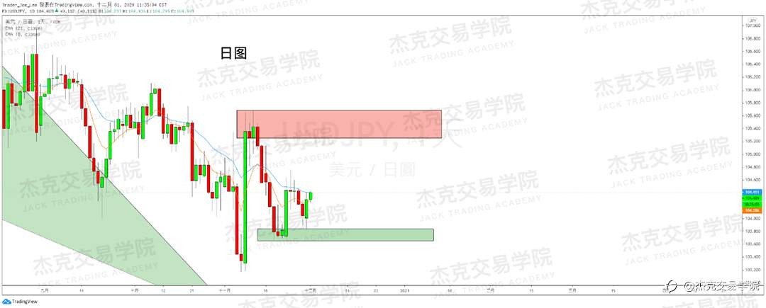 [12月1日策略]黄金/原油/英镑/欧元/美日/澳元/标普/BTC/BCH
