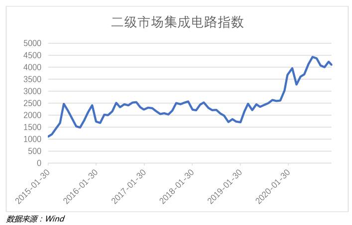 2020年一级市场焦点在哪里？