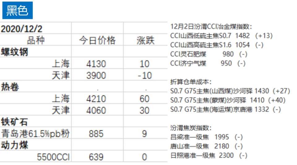 期货 | 黑色系集体“疯狂”， 库存持续下降，动力煤今日“喜提”涨停！创三年最高点？菜粕连阴，趋势已经反转