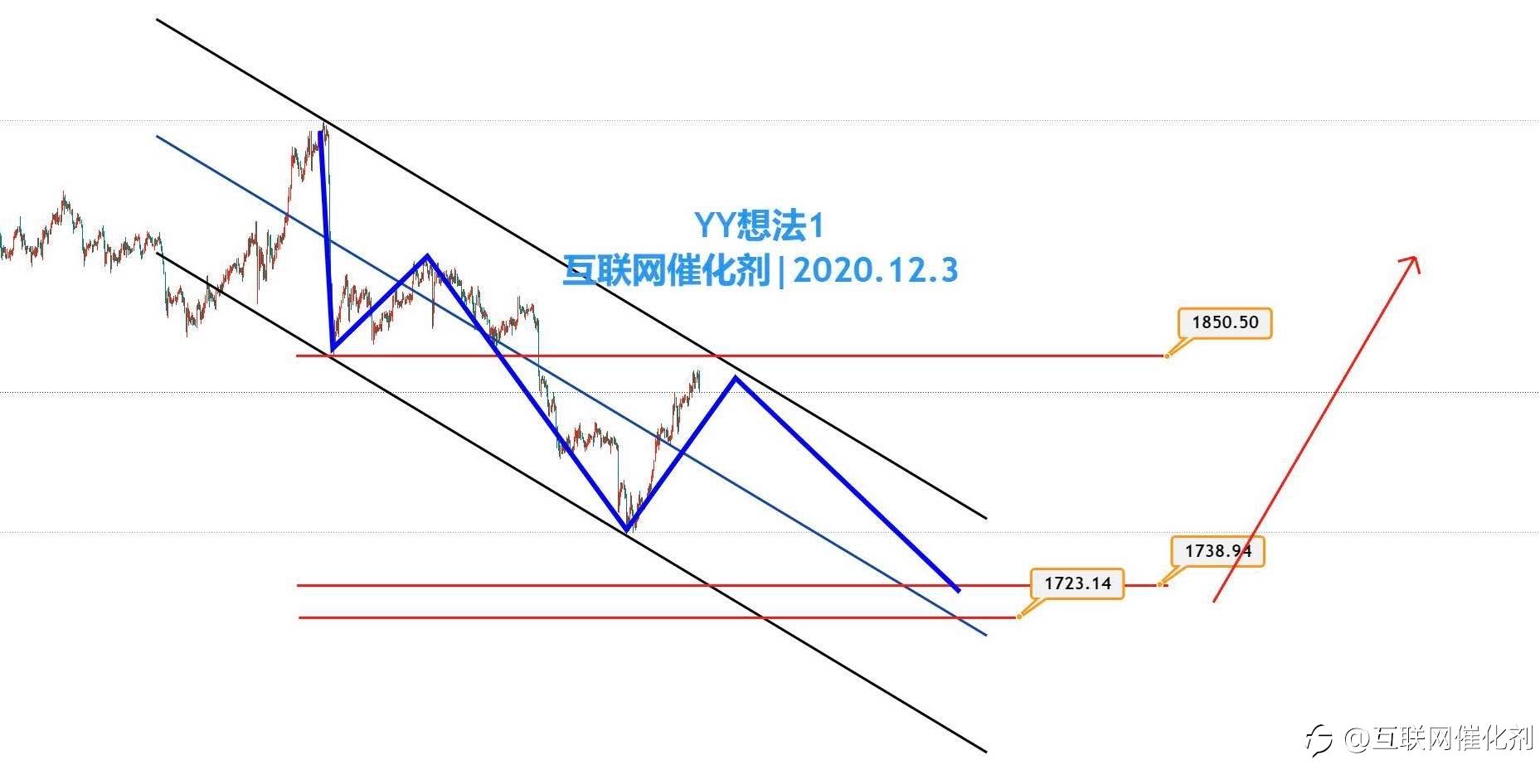 黄金未来走势2个歪歪想法！