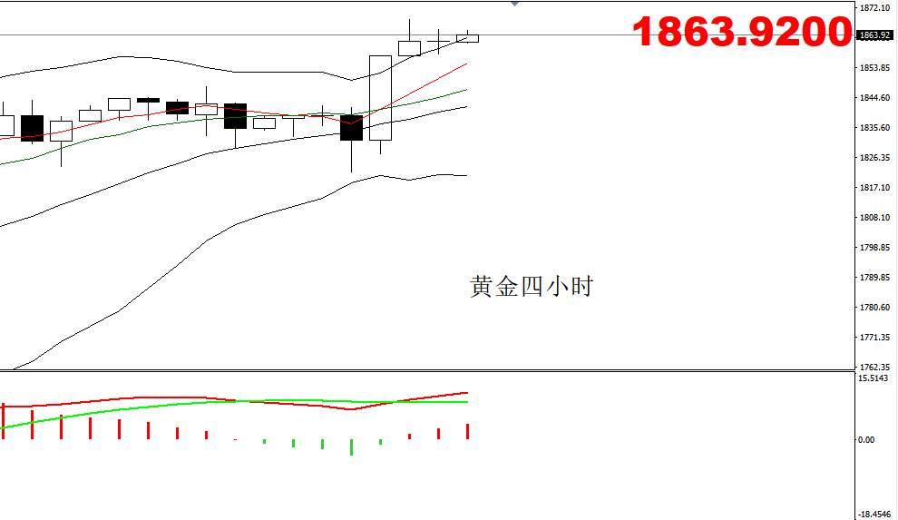 四季：黄金突破1850后何去何从
