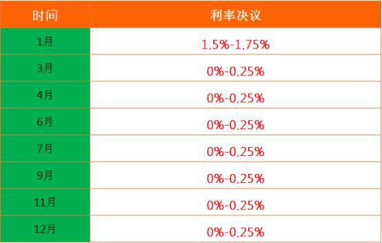 细数2020年8次美联储决议:将宽松进行到底