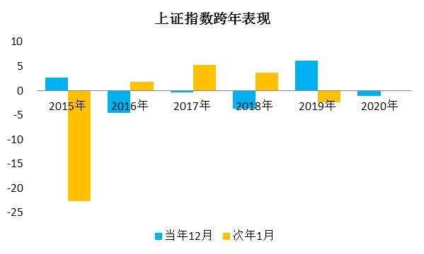 跨年行情酝酿中，指数基金如何配置？