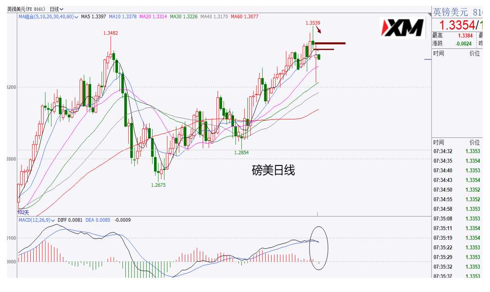 XM汇评 – 美元90.50出现徘徊，黄金多头先跌后涨收中阳