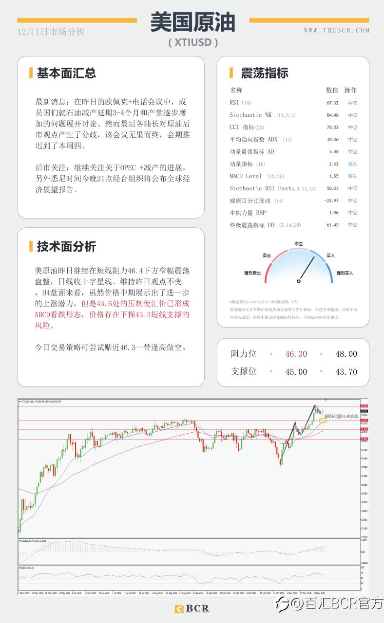 【百汇BCR今日市场分析2020.12.1】全球股市整体承压，欧元挑战1.20警戒关口