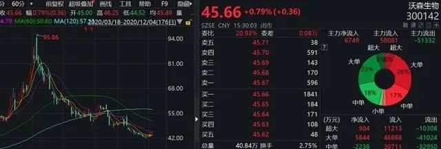 刚刚！沃森生物紧急改口：暂不卖了！开盘大跌18%！因要“贱卖”资产，遭机构、投资者怒怼