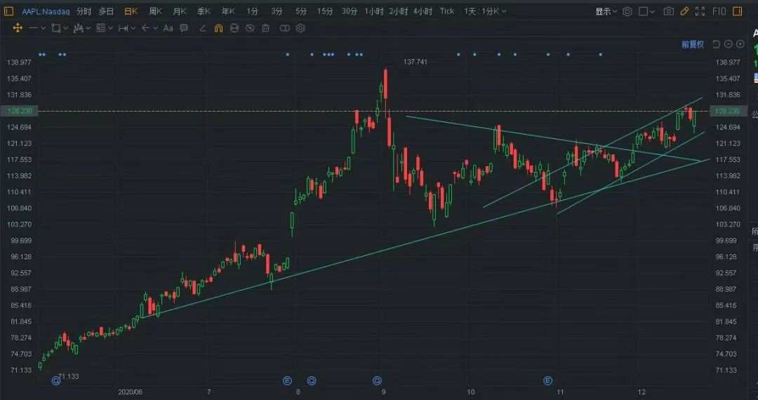 造汽车的苹果带动生产激光雷达传感器公司Velodyne+23％，Luminar+27％