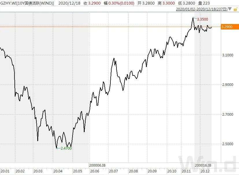 央行重启14天逆回购，呵护跨年流动性，期现货均走强｜债市综述