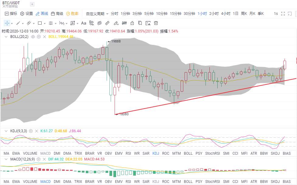 金财币：12.3比特币/以太坊分析 晚间行情蓄势待破