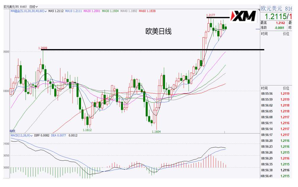 XM汇评 – 美元90.50上方显徘徊，市场迎来无序震荡