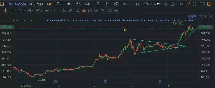 华尔街分析师对特斯拉估值发出警告 ， 股价的拐点到了吗？