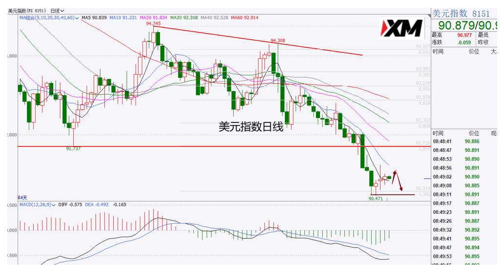 XM汇评 – 美元小反弹，引发非农市场一片震荡