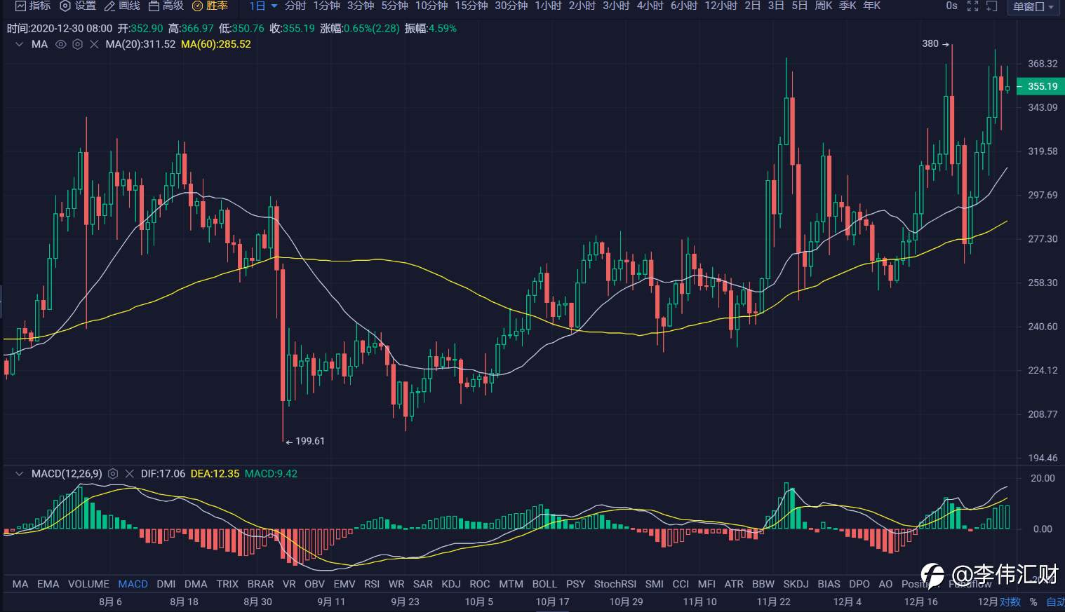 行情 | 李伟：12月30日BTC多头王者归来, 多空越挫越勇 第077期
