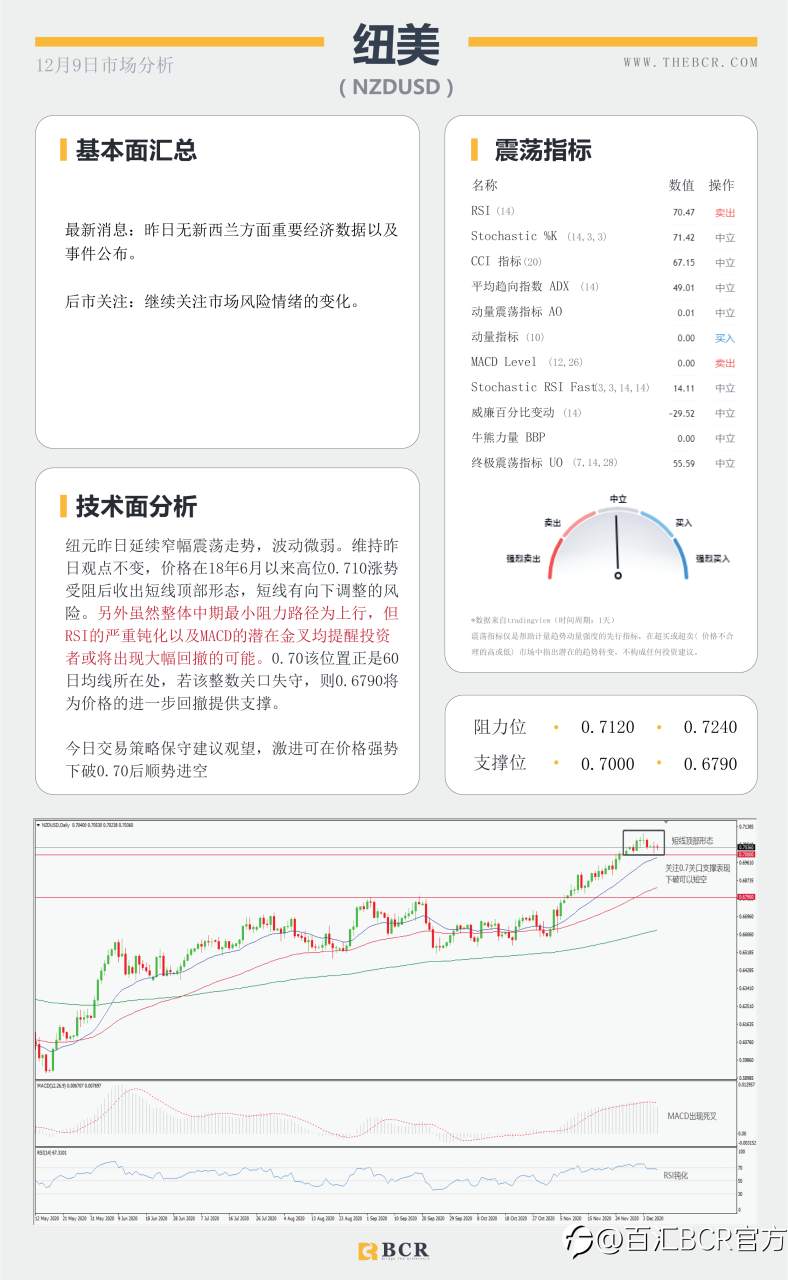 【百汇BCR今日市场分析2020.12.9】汇市陷入清淡交投，欧元关注回调机会