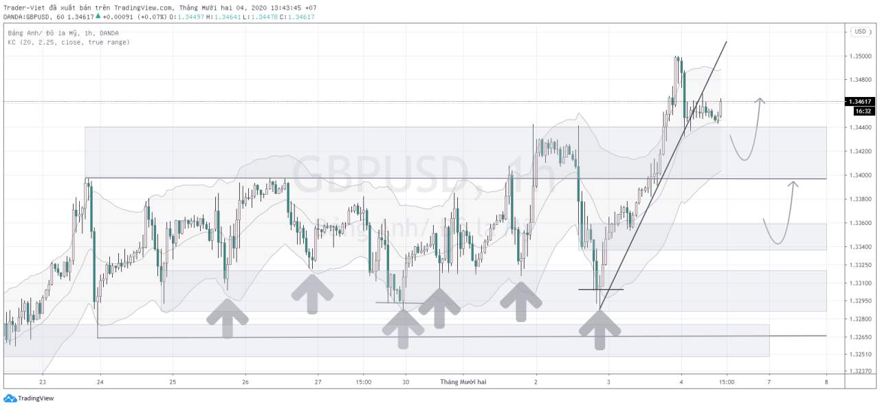 Phân tích Forex phiên Âu ngày 04/12 - Một số mô hình và vùng giá cần lưu ý