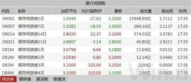 央行重启14天逆回购，呵护跨年流动性，期现货均走强｜债市综述