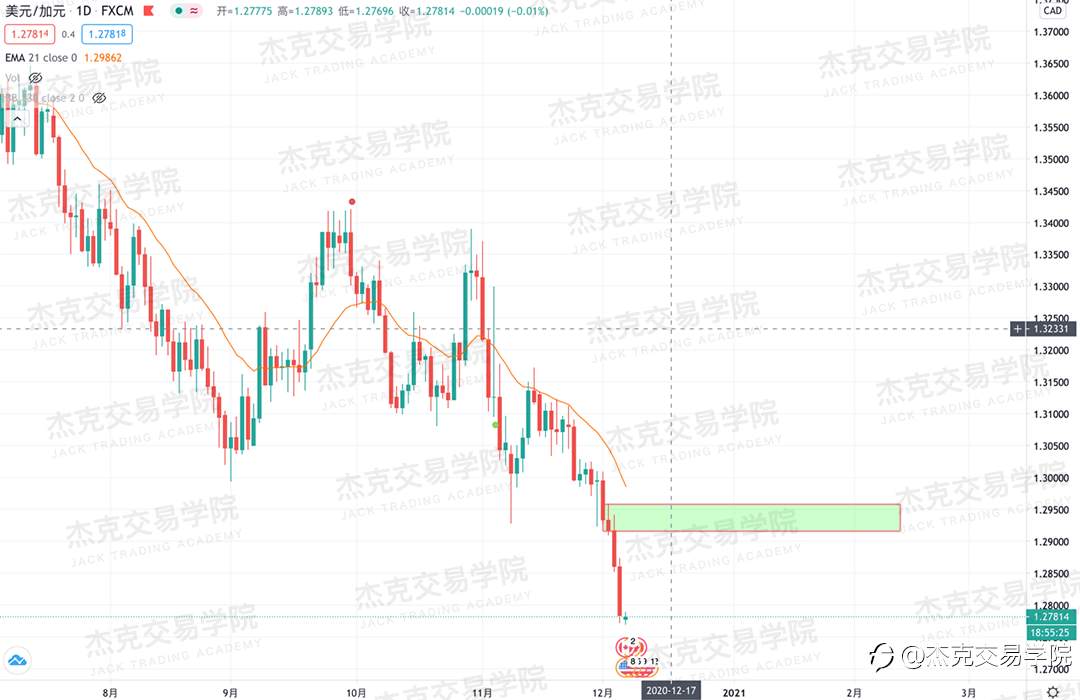 [12月7日策略]黄金/原油/英镑/欧元/美日/澳元/标普/BTC/BCH