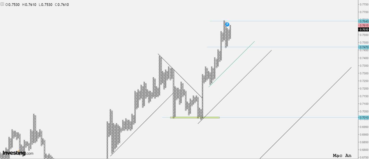 Phân tích forex và hàng hóa theo góc nhìn đồ thị P&F - Ngày 28/12