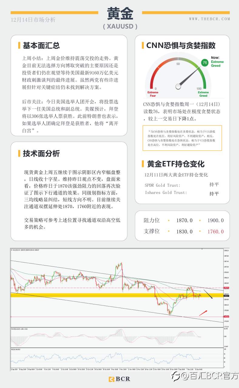 【百汇BCR今日市场分析2020.12.14】全球央行决议周强势来袭，“死期”延后英镑早盘跳升