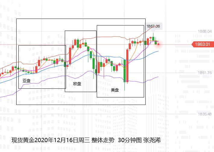 张尧浠：美联储之夜黄金显巨震、V型反转关注60MA压力