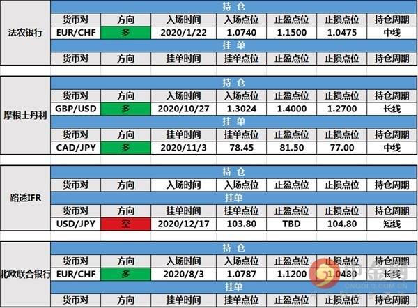 12月22日投行持仓报告：美元续跌非美坚挺，投行持仓及挂单未变