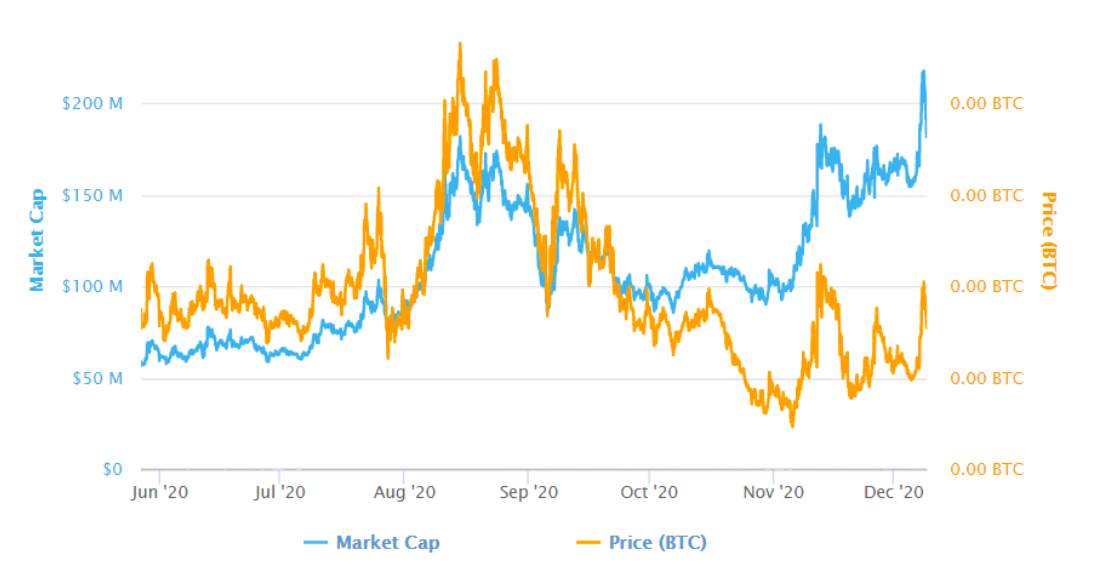 Blockstack (STX) Rallies 85% As Fundamentals Improve Ahead of Mainnet Launch