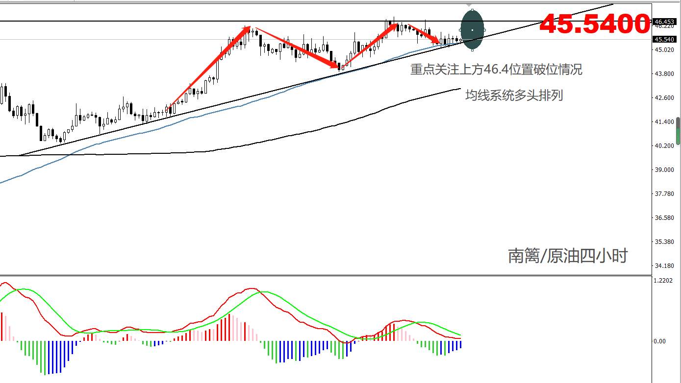【南篱论金/原油】是顶是底，就看这一波了。
