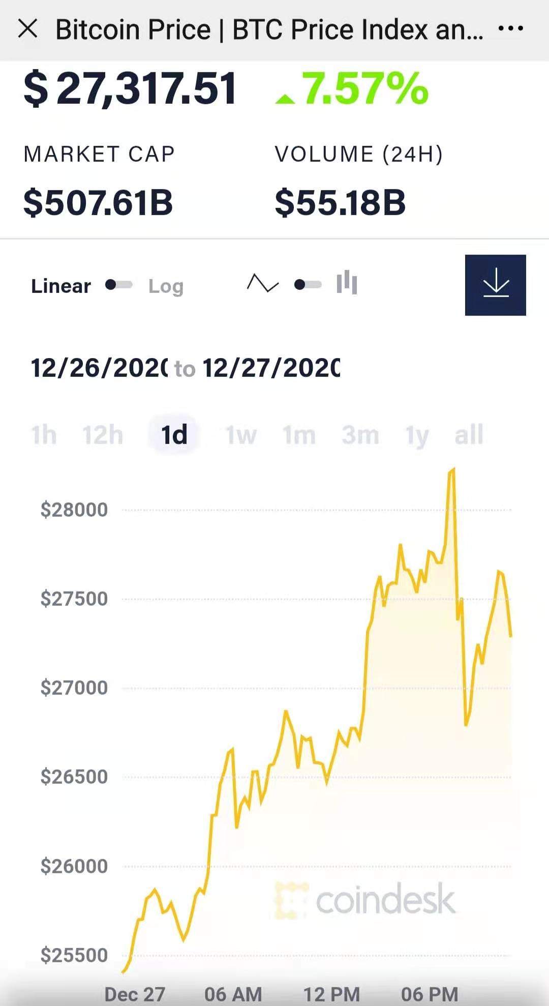 【希盟资讯】涨疯了！比特币“狂飙”破280000美元关口，摩根大通高喊65万！