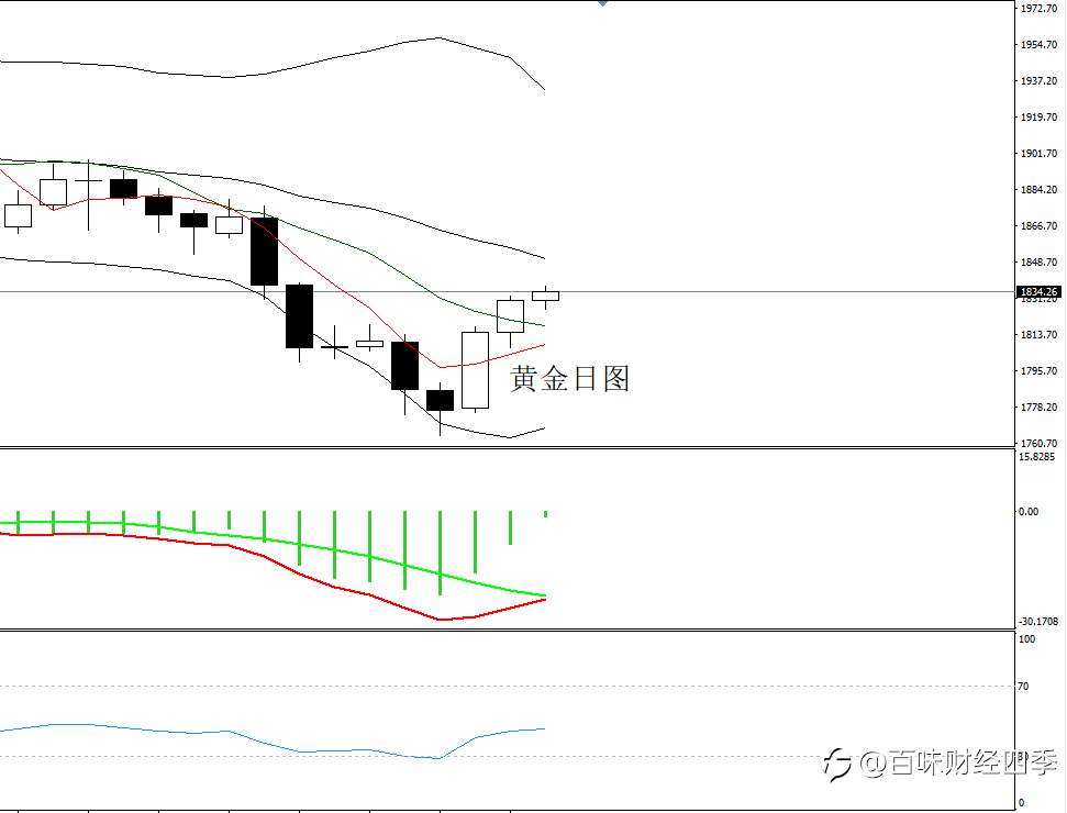 四季：ADP激发金价动力