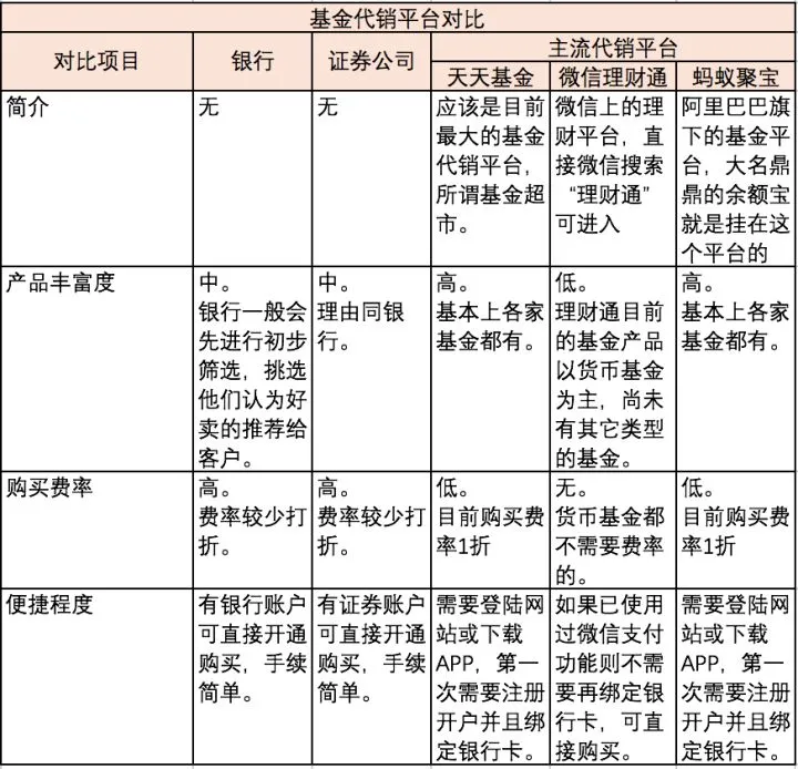 基金怎么买（2）——基金去哪里买