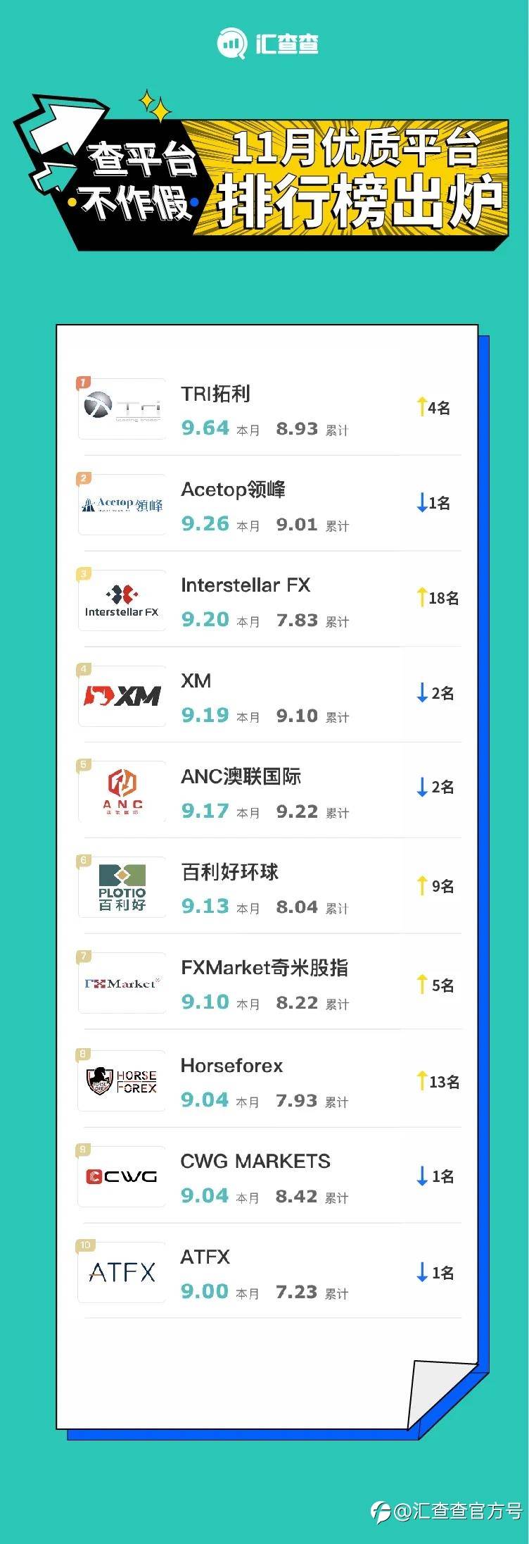 11月口碑最好平台出炉，汇友评论：不操心，出金快！