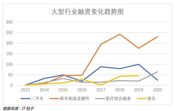 2020年一级市场焦点在哪里？