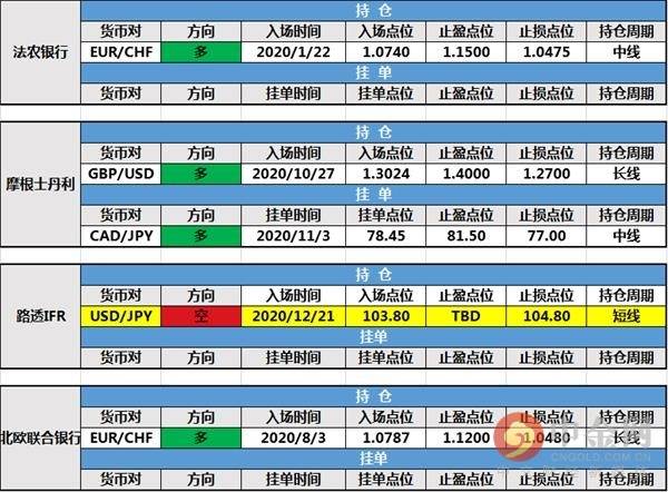 12月23日投行持仓报告:美元反弹,非美货币回落,路透IFR美元/日元空头挂单成交