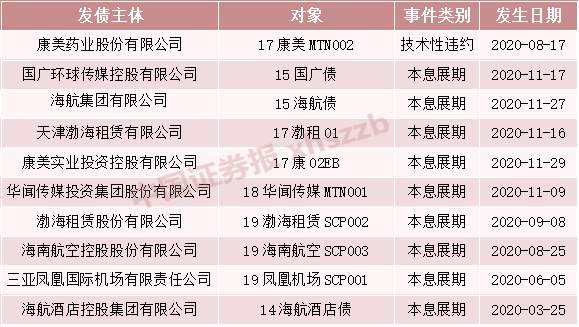 魔幻2020 债券市场那些事:“一秒天地板” 发债发到“手抽筋