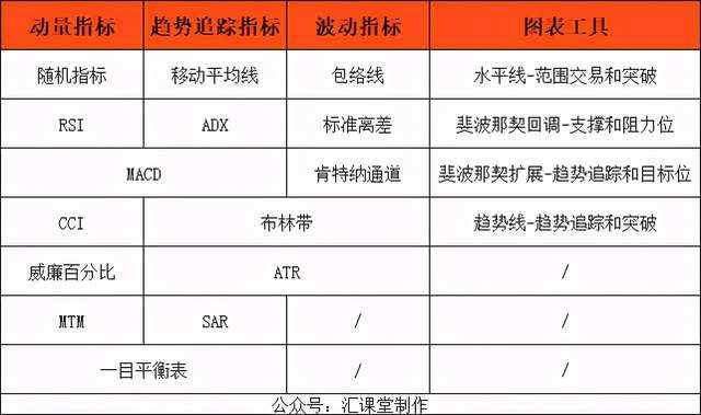 汇课堂：如何组合应用不同技术指标，避免信号错误？
