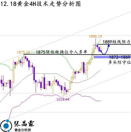 张晶霖：12.18“众星捧月”伦敦金不负众望续涨，黄金后期还会涨吗？