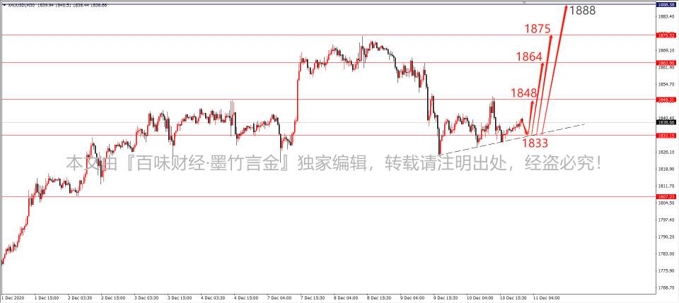 墨竹：黄金4小时筑底看涨，空头瓦解于无形之中！