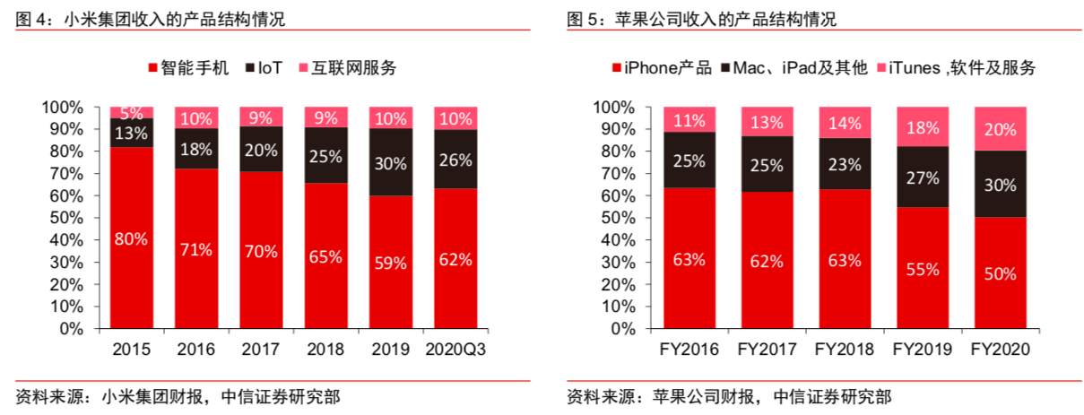 小米离万亿市值还有多远？