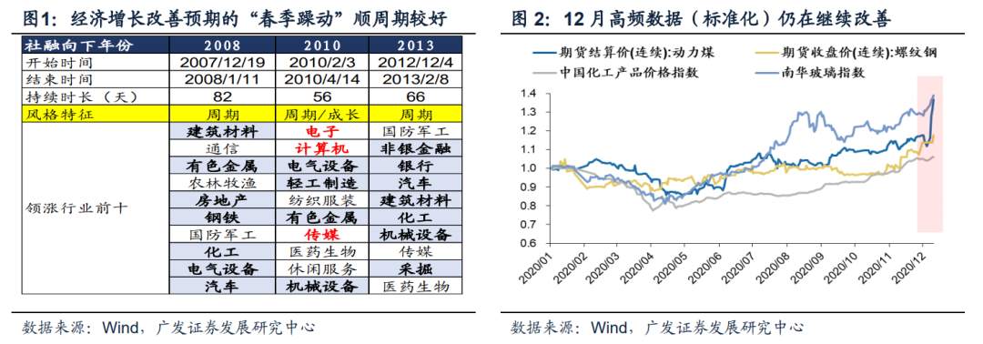 该布局明年的“春季躁动”了？这家券商认为“12月提前启动很难”
