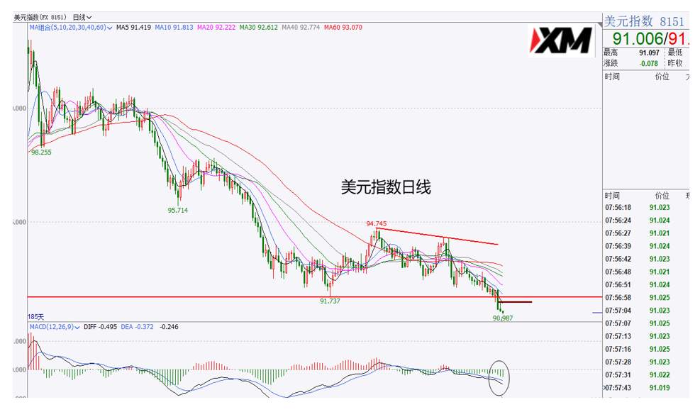 XM汇评 – 美元进一步下挫，黄金开启反攻